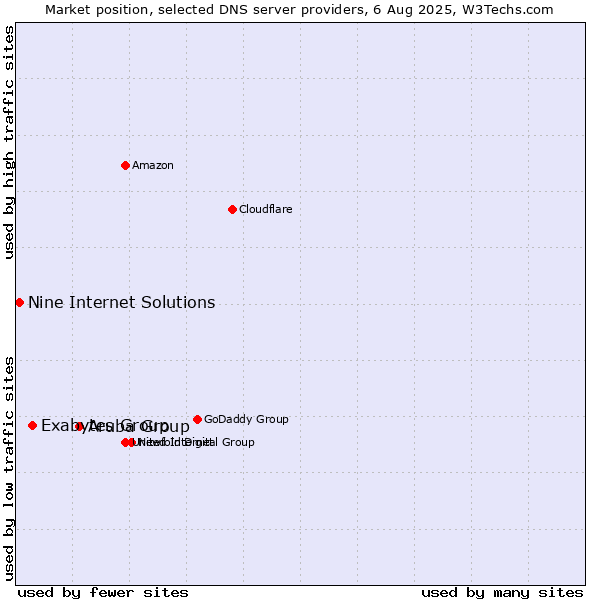 Market position of Aruba Group vs. Exabytes Group vs. Nine Internet Solutions