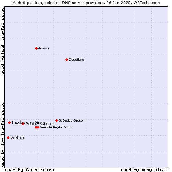Market position of Aruba Group vs. Exabytes Group vs. webgo