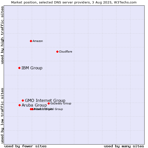 Market position of GMO Internet Group vs. Aruba Group vs. IBM Group