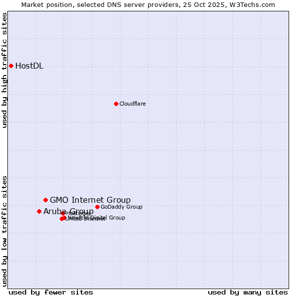 Market position of GMO Internet Group vs. Aruba Group vs. HostDL