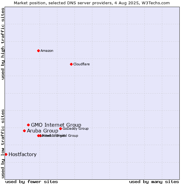 Market position of GMO Internet Group vs. Aruba Group vs. Hostfactory