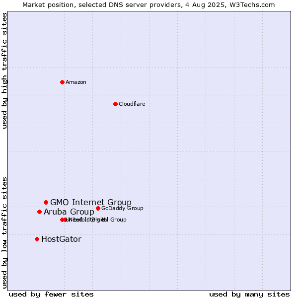 Market position of GMO Internet Group vs. Aruba Group vs. HostGator