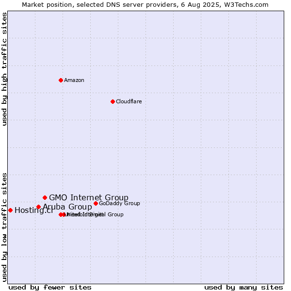 Market position of GMO Internet Group vs. Aruba Group vs. Hosting.cl
