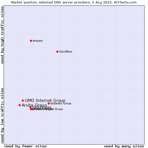 Market position of Hostinger vs. GMO Internet Group vs. Aruba Group