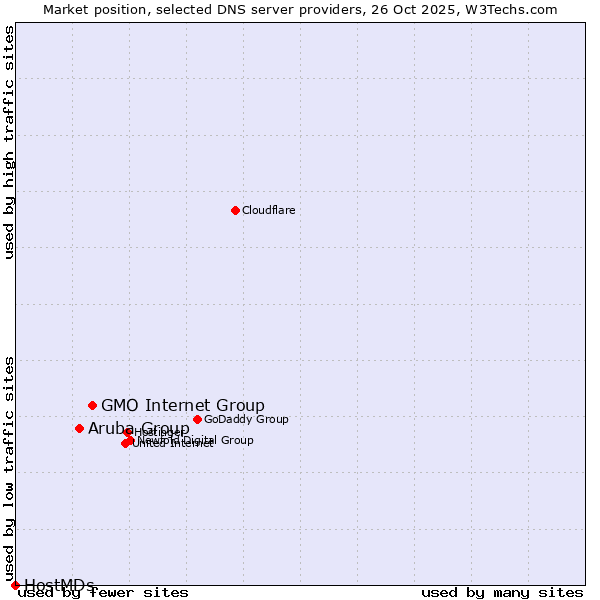 Market position of GMO Internet Group vs. Aruba Group vs. HostMDs