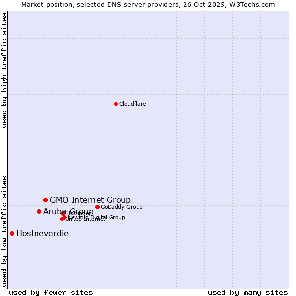 Market position of GMO Internet Group vs. Aruba Group vs. Hostneverdie