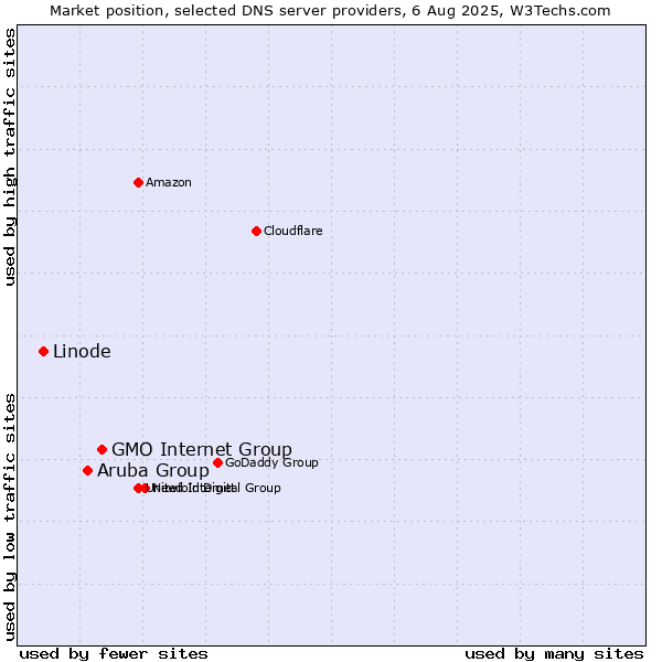 Market position of GMO Internet Group vs. Aruba Group vs. Linode