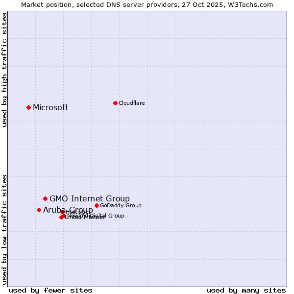 Market position of GMO Internet Group vs. Aruba Group vs. Microsoft