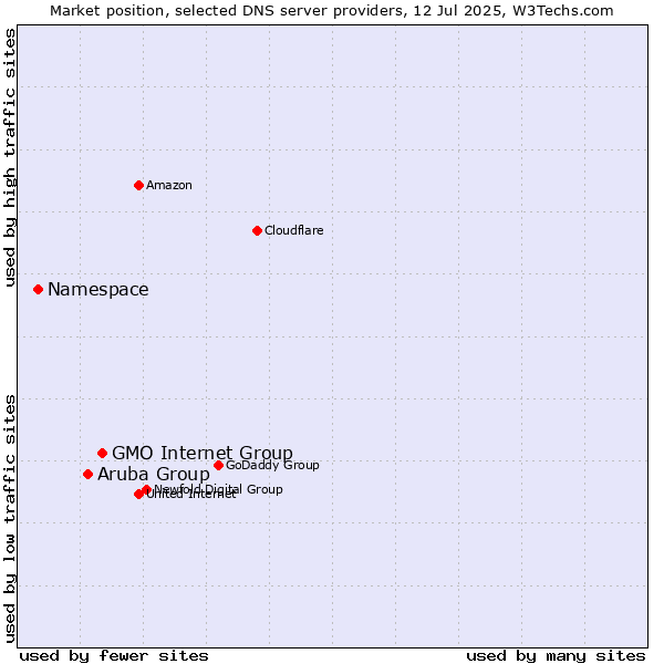 Market position of GMO Internet Group vs. Aruba Group vs. Namespace