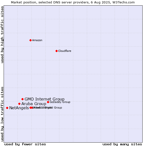 Market position of GMO Internet Group vs. Aruba Group vs. NetAngels