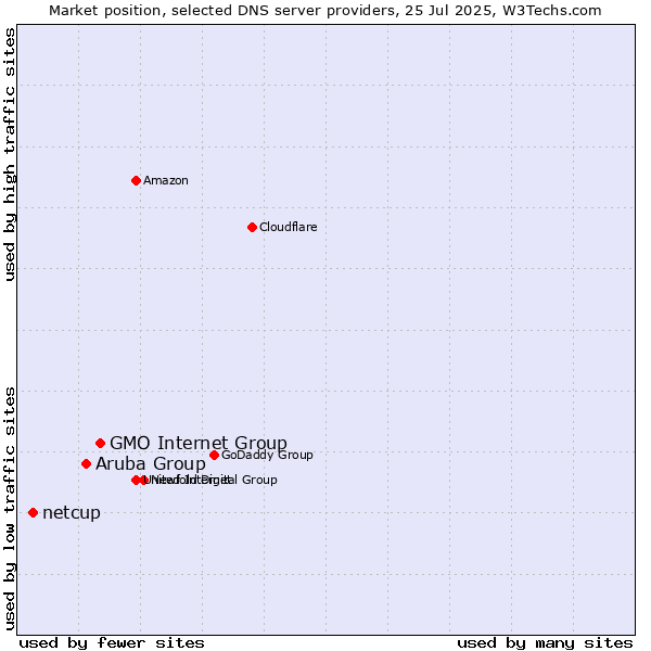 Market position of GMO Internet Group vs. Aruba Group vs. netcup