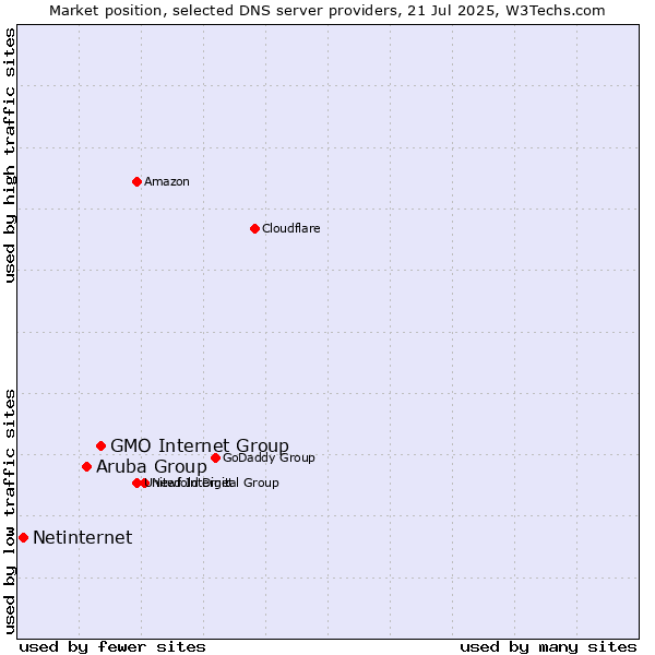Market position of GMO Internet Group vs. Aruba Group vs. Netinternet