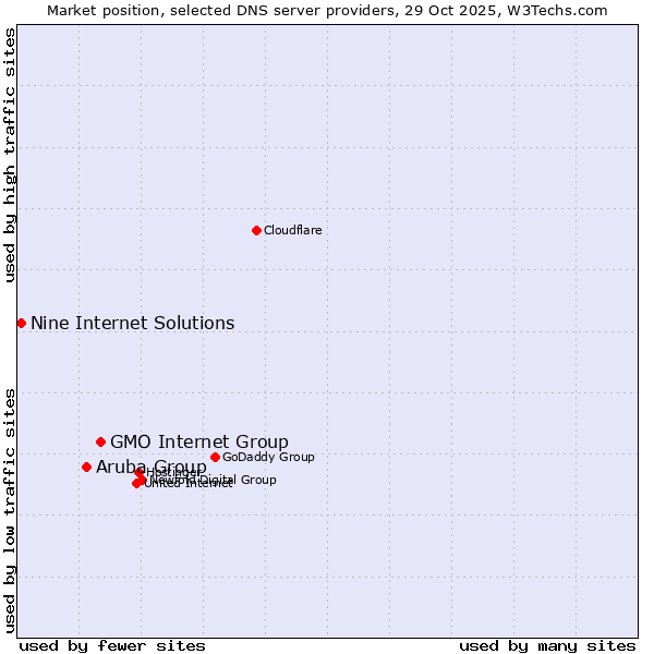 Market position of GMO Internet Group vs. Aruba Group vs. Nine Internet Solutions