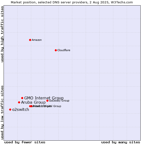 Market position of GMO Internet Group vs. Aruba Group vs. o2switch