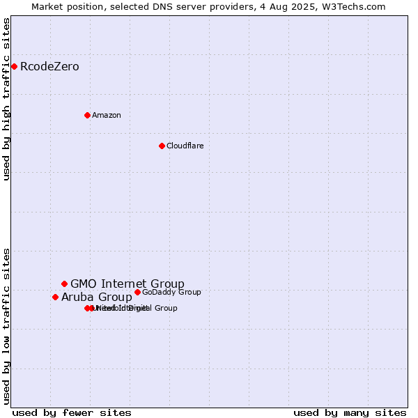 Market position of GMO Internet Group vs. Aruba Group vs. RcodeZero