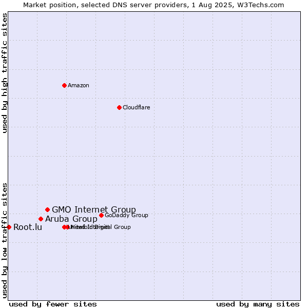 Market position of GMO Internet Group vs. Aruba Group vs. Root.lu