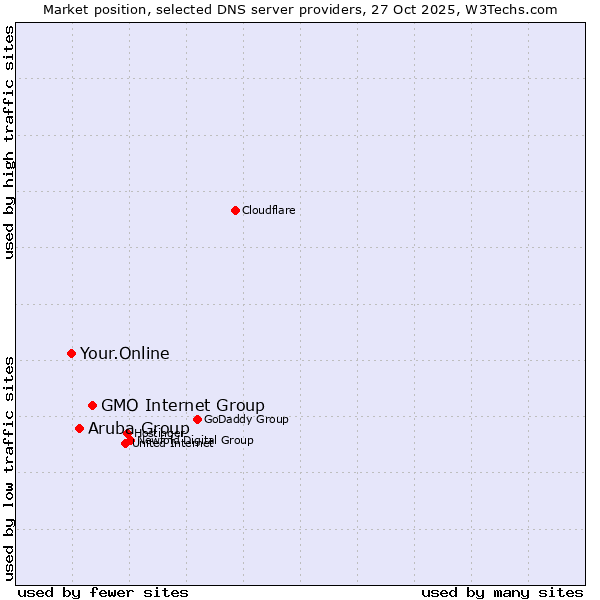 Market position of GMO Internet Group vs. Aruba Group vs. Your.Online