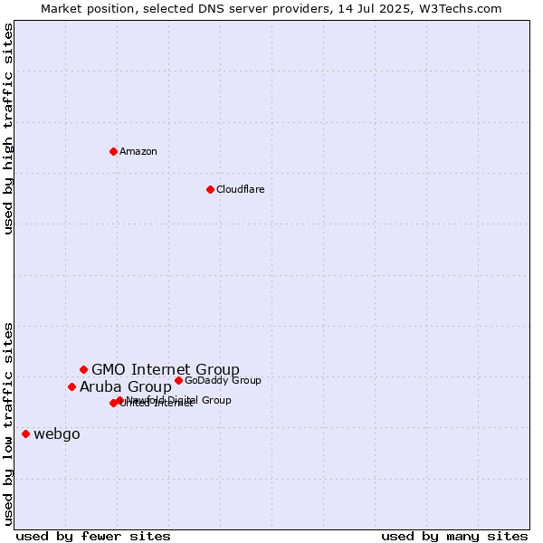 Market position of GMO Internet Group vs. Aruba Group vs. webgo