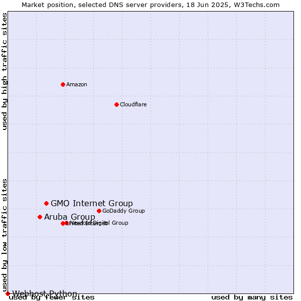 Market position of GMO Internet Group vs. Aruba Group vs. Webhost Python