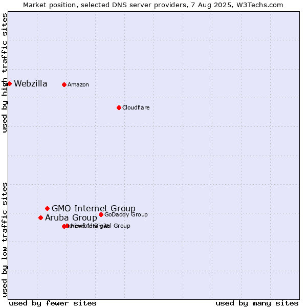 Market position of GMO Internet Group vs. Aruba Group vs. Webzilla