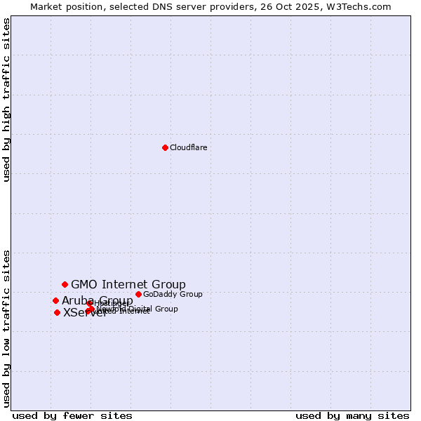 Market position of GMO Internet Group vs. XServer vs. Aruba Group