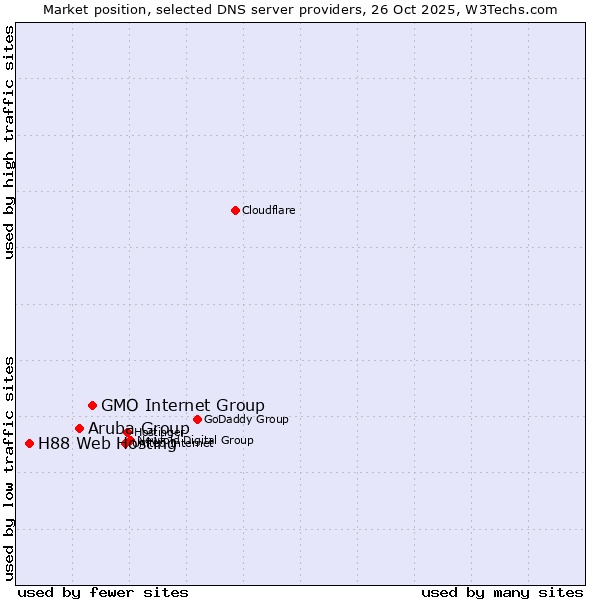 Market position of GMO Internet Group vs. Aruba Group vs. H88 Web Hosting