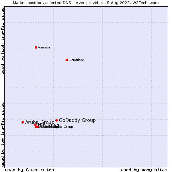 Market position of GoDaddy Group vs. Hostinger vs. Aruba Group