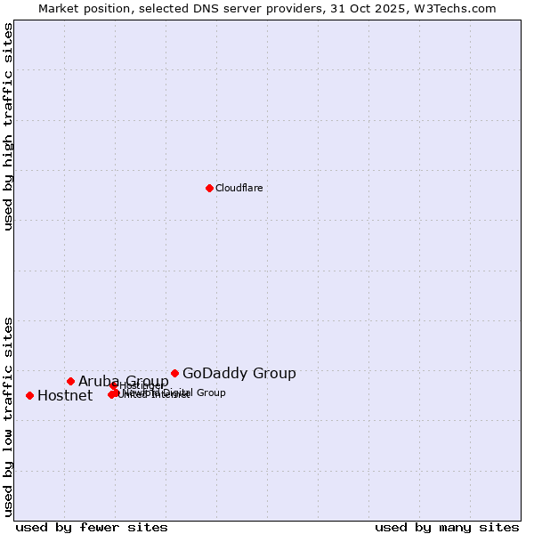 Market position of GoDaddy Group vs. Aruba Group vs. Hostnet