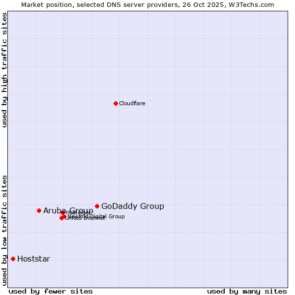 Market position of GoDaddy Group vs. Aruba Group vs. Hoststar