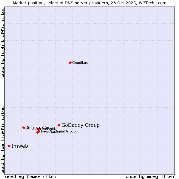 Market position of GoDaddy Group vs. Aruba Group vs. Imweb