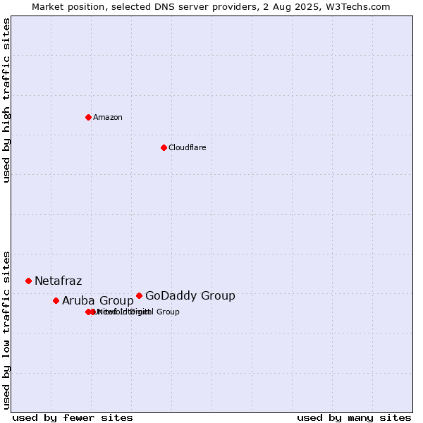 Market position of GoDaddy Group vs. Aruba Group vs. Netafraz