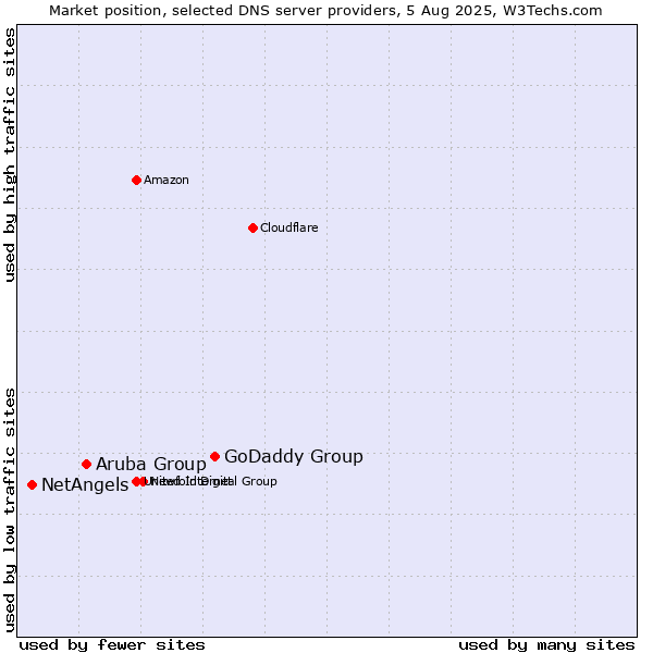 Market position of GoDaddy Group vs. Aruba Group vs. NetAngels