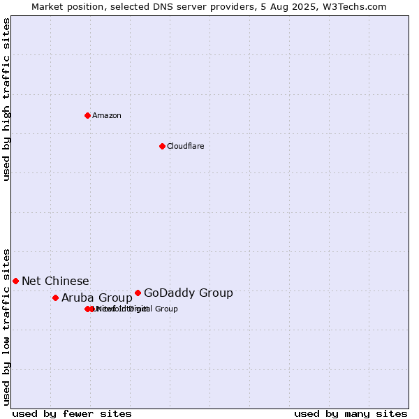 Market position of GoDaddy Group vs. Aruba Group vs. Net Chinese