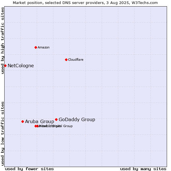 Market position of GoDaddy Group vs. Aruba Group vs. NetCologne