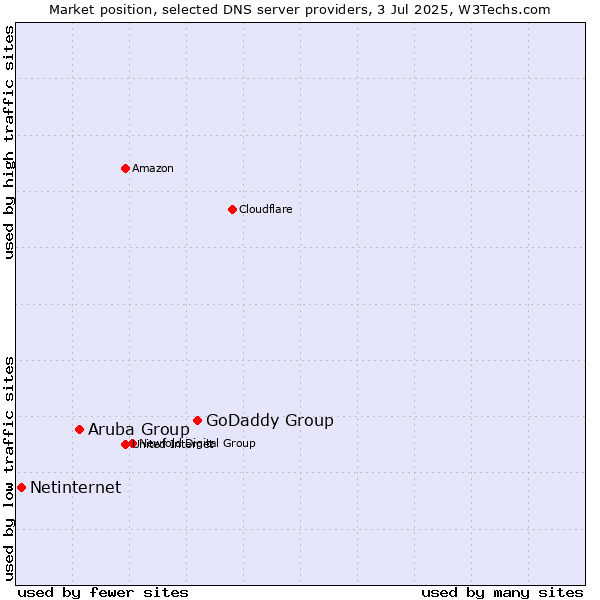 Market position of GoDaddy Group vs. Aruba Group vs. Netinternet