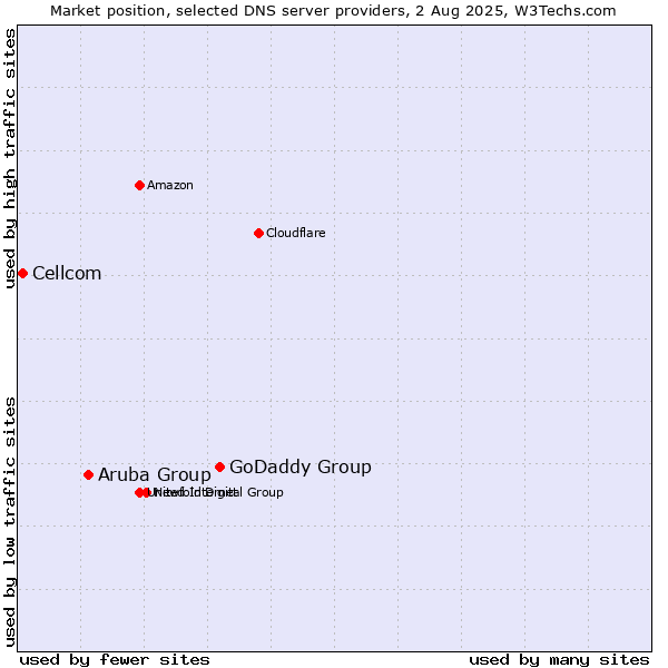 Market position of GoDaddy Group vs. Aruba Group vs. Cellcom