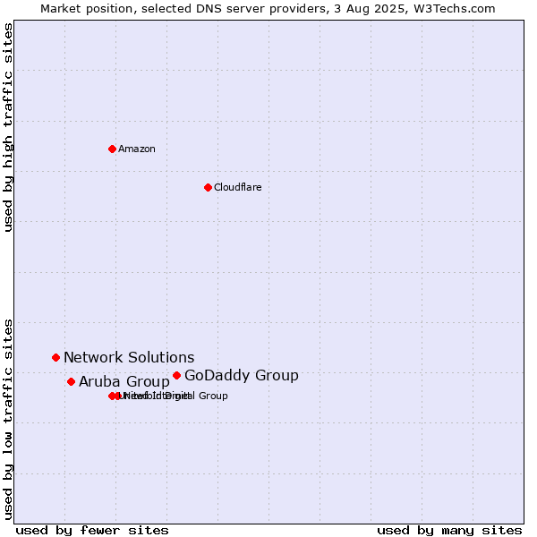 Market position of GoDaddy Group vs. Aruba Group vs. Network Solutions