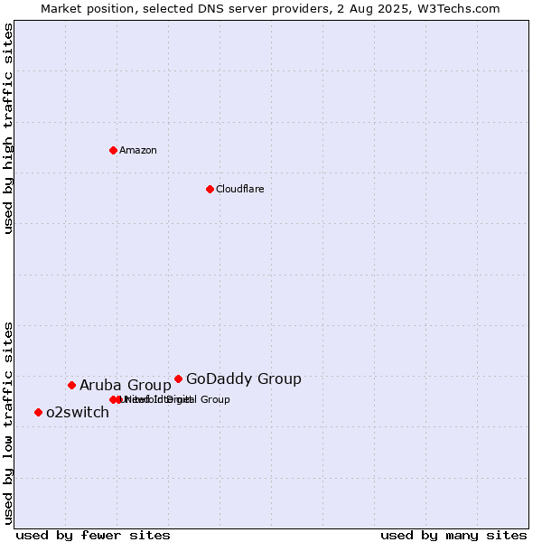 Market position of GoDaddy Group vs. Aruba Group vs. o2switch