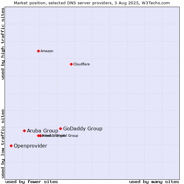 Market position of GoDaddy Group vs. Aruba Group vs. Openprovider