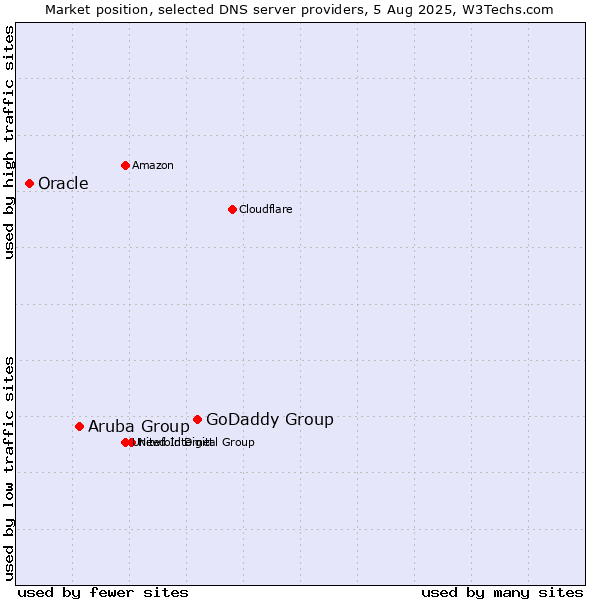 Market position of GoDaddy Group vs. Aruba Group vs. Oracle