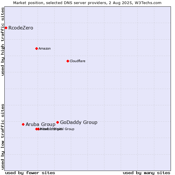 Market position of GoDaddy Group vs. Aruba Group vs. RcodeZero