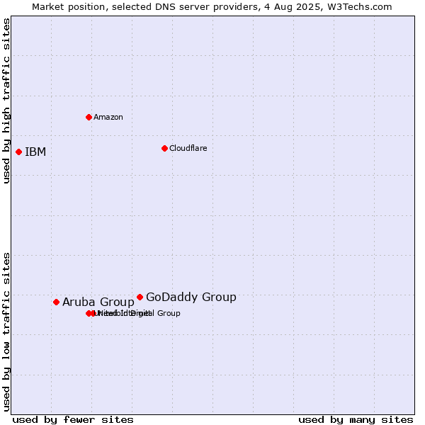 Market position of GoDaddy Group vs. Aruba Group vs. IBM