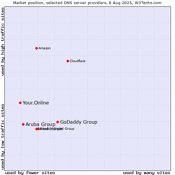 Market position of GoDaddy Group vs. Aruba Group vs. Your.Online