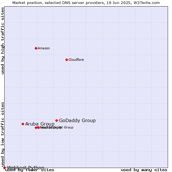 Market position of GoDaddy Group vs. Aruba Group vs. Webhost Python