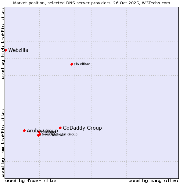 Market position of GoDaddy Group vs. Aruba Group vs. Webzilla