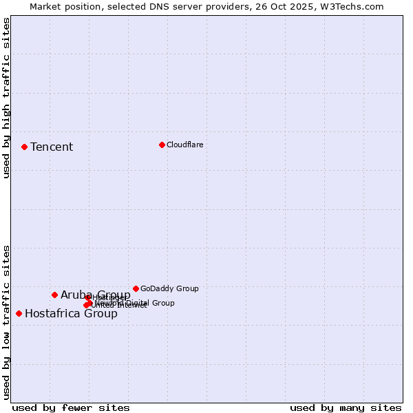 Market position of Aruba Group vs. Tencent vs. Hostafrica Group