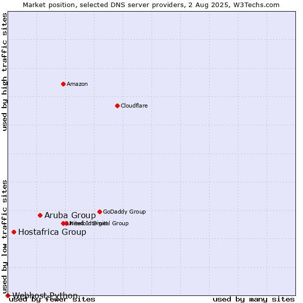 Market position of Aruba Group vs. Hostafrica Group vs. Webhost Python