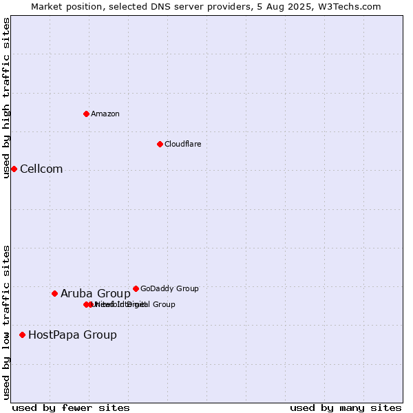 Market position of Aruba Group vs. HostPapa Group vs. Cellcom
