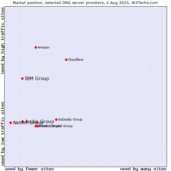 Market position of Aruba Group vs. IBM Group vs. NetArt Group