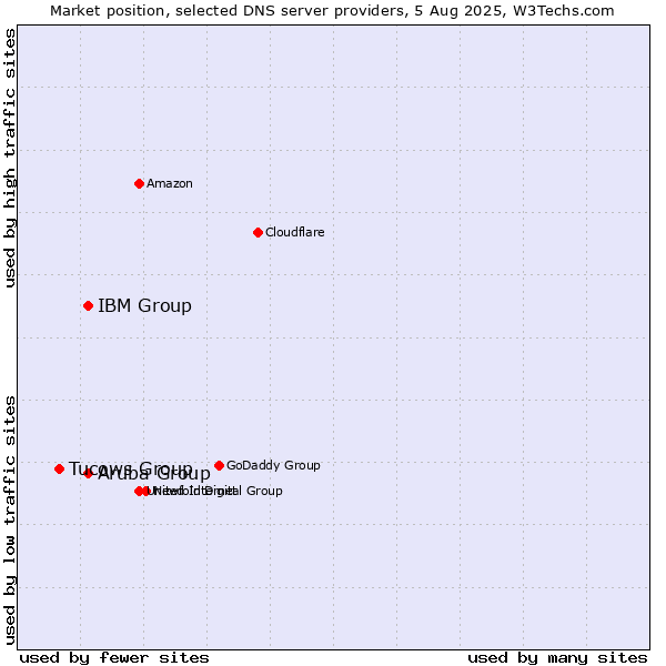 Market position of Aruba Group vs. IBM Group vs. Tucows Group